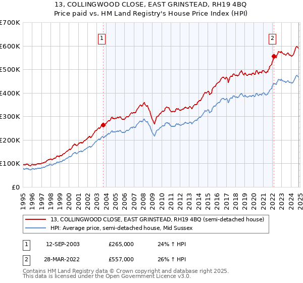 13, COLLINGWOOD CLOSE, EAST GRINSTEAD, RH19 4BQ: Price paid vs HM Land Registry's House Price Index