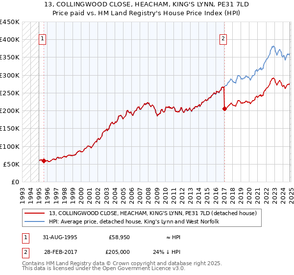 13, COLLINGWOOD CLOSE, HEACHAM, KING'S LYNN, PE31 7LD: Price paid vs HM Land Registry's House Price Index