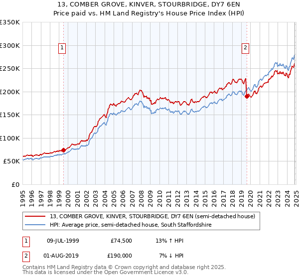 13, COMBER GROVE, KINVER, STOURBRIDGE, DY7 6EN: Price paid vs HM Land Registry's House Price Index