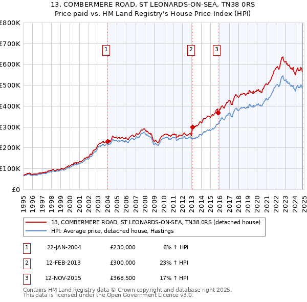 13, COMBERMERE ROAD, ST LEONARDS-ON-SEA, TN38 0RS: Price paid vs HM Land Registry's House Price Index