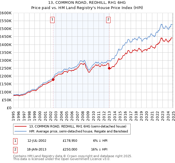 13, COMMON ROAD, REDHILL, RH1 6HG: Price paid vs HM Land Registry's House Price Index