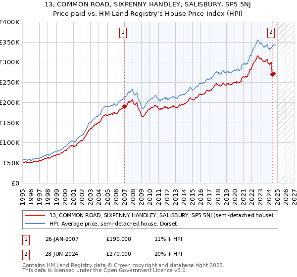 13, COMMON ROAD, SIXPENNY HANDLEY, SALISBURY, SP5 5NJ: Price paid vs HM Land Registry's House Price Index