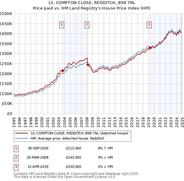 13, COMPTON CLOSE, REDDITCH, B98 7NL: Price paid vs HM Land Registry's House Price Index