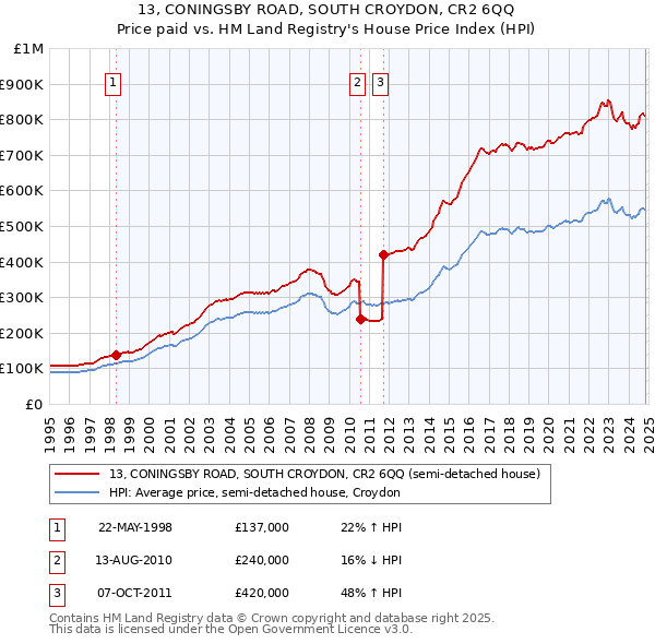 13, CONINGSBY ROAD, SOUTH CROYDON, CR2 6QQ: Price paid vs HM Land Registry's House Price Index