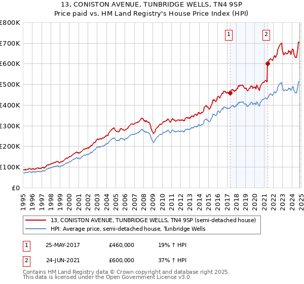 13, CONISTON AVENUE, TUNBRIDGE WELLS, TN4 9SP: Price paid vs HM Land Registry's House Price Index