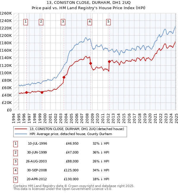 13, CONISTON CLOSE, DURHAM, DH1 2UQ: Price paid vs HM Land Registry's House Price Index