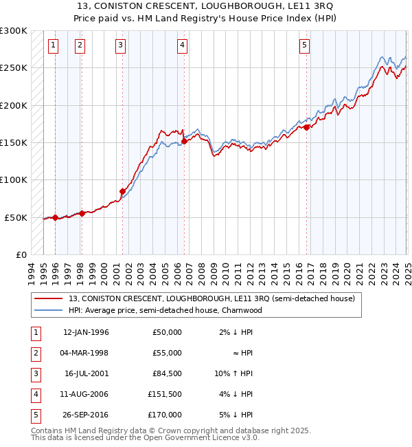 13, CONISTON CRESCENT, LOUGHBOROUGH, LE11 3RQ: Price paid vs HM Land Registry's House Price Index