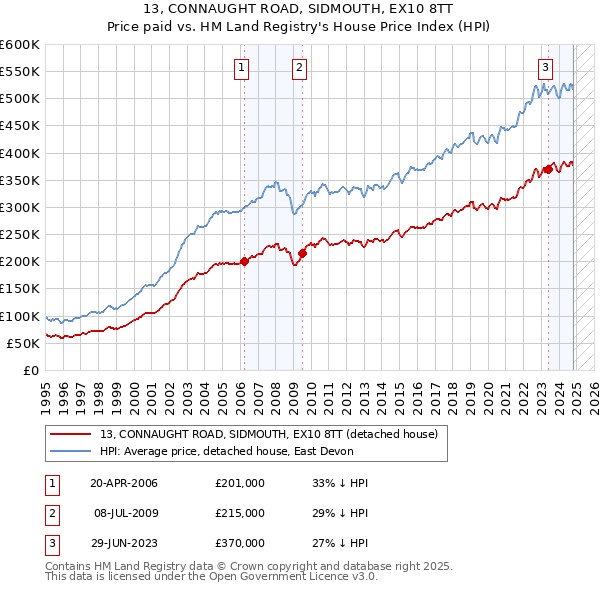 13, CONNAUGHT ROAD, SIDMOUTH, EX10 8TT: Price paid vs HM Land Registry's House Price Index