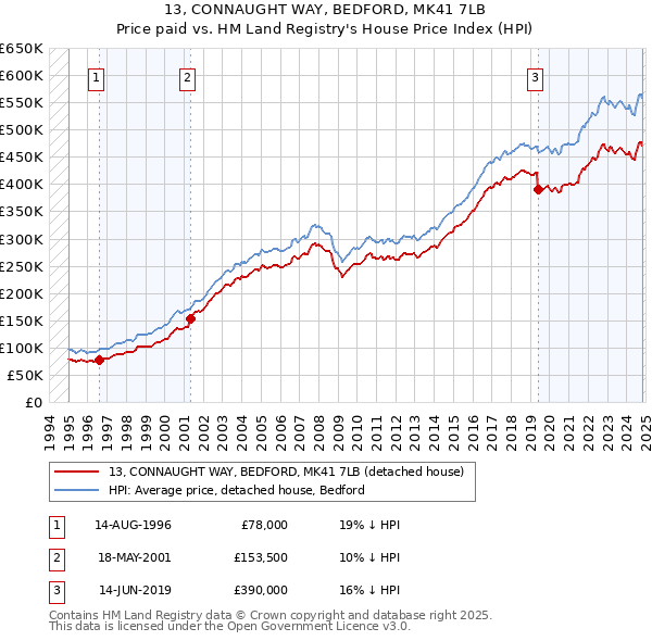 13, CONNAUGHT WAY, BEDFORD, MK41 7LB: Price paid vs HM Land Registry's House Price Index