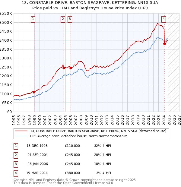 13, CONSTABLE DRIVE, BARTON SEAGRAVE, KETTERING, NN15 5UA: Price paid vs HM Land Registry's House Price Index