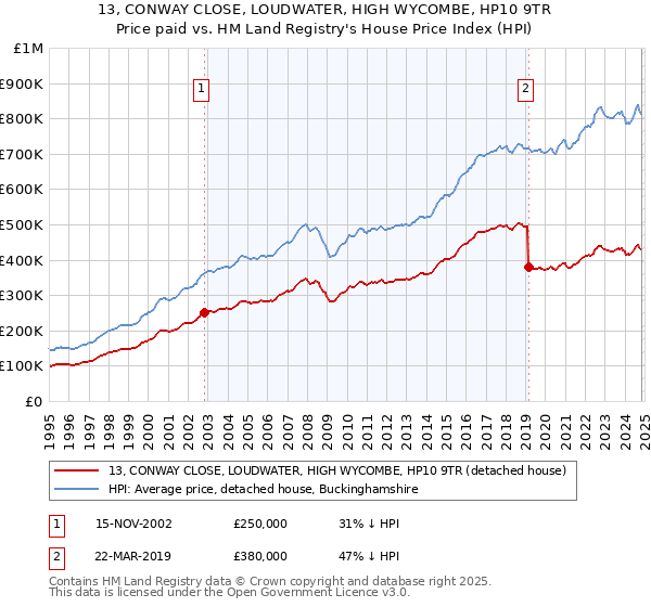 13, CONWAY CLOSE, LOUDWATER, HIGH WYCOMBE, HP10 9TR: Price paid vs HM Land Registry's House Price Index