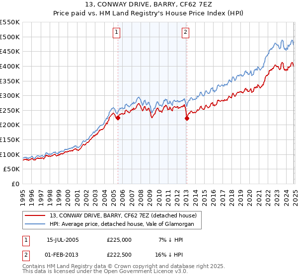 13, CONWAY DRIVE, BARRY, CF62 7EZ: Price paid vs HM Land Registry's House Price Index