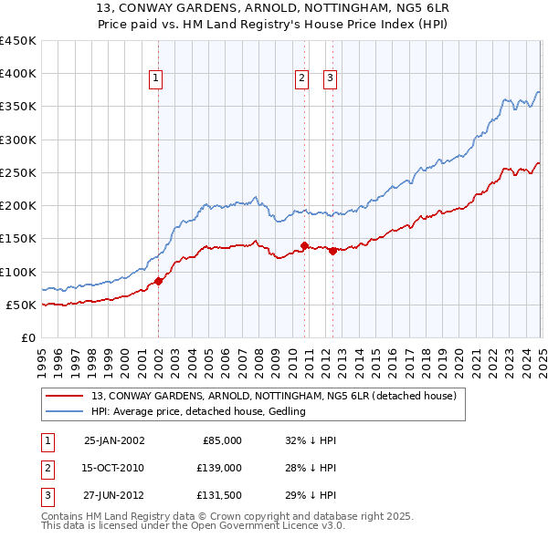 13, CONWAY GARDENS, ARNOLD, NOTTINGHAM, NG5 6LR: Price paid vs HM Land Registry's House Price Index