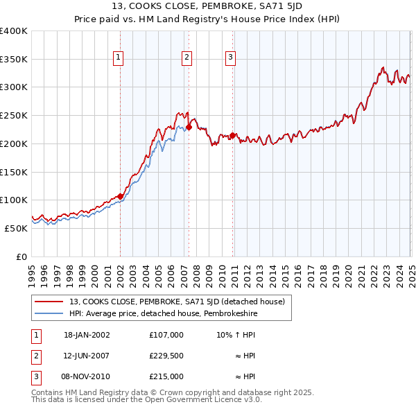 13, COOKS CLOSE, PEMBROKE, SA71 5JD: Price paid vs HM Land Registry's House Price Index