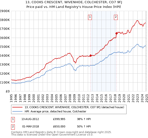 13, COOKS CRESCENT, WIVENHOE, COLCHESTER, CO7 9FJ: Price paid vs HM Land Registry's House Price Index