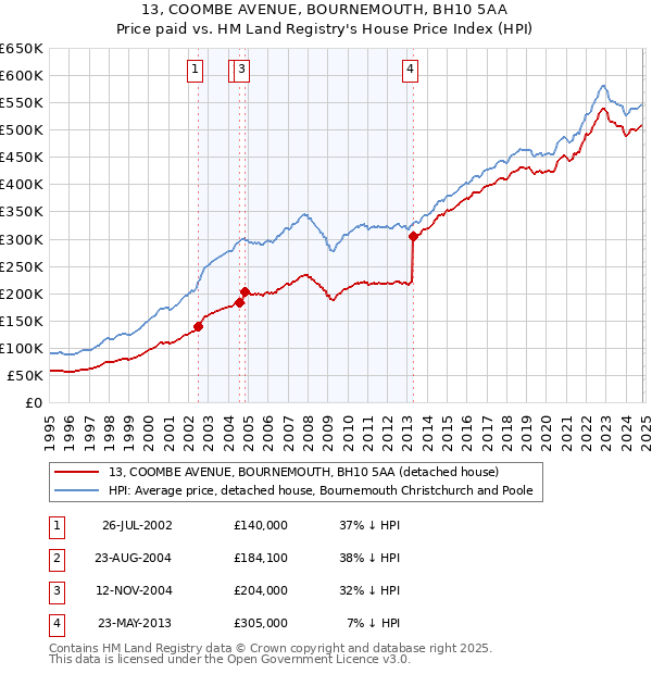 13, COOMBE AVENUE, BOURNEMOUTH, BH10 5AA: Price paid vs HM Land Registry's House Price Index