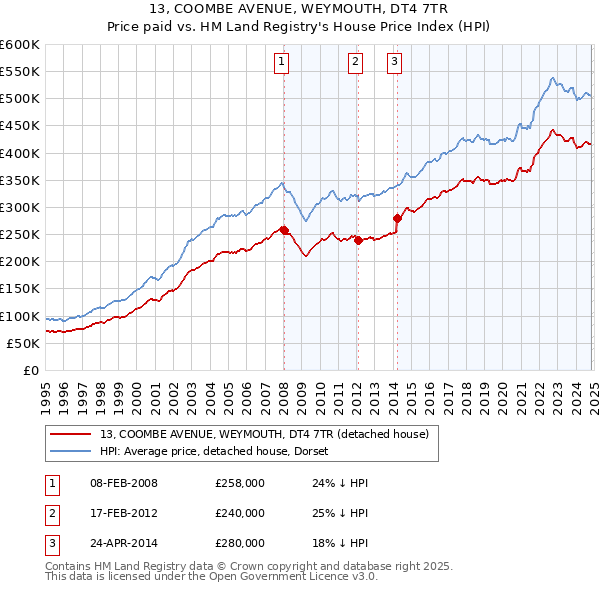 13, COOMBE AVENUE, WEYMOUTH, DT4 7TR: Price paid vs HM Land Registry's House Price Index