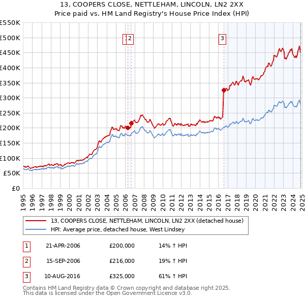 13, COOPERS CLOSE, NETTLEHAM, LINCOLN, LN2 2XX: Price paid vs HM Land Registry's House Price Index