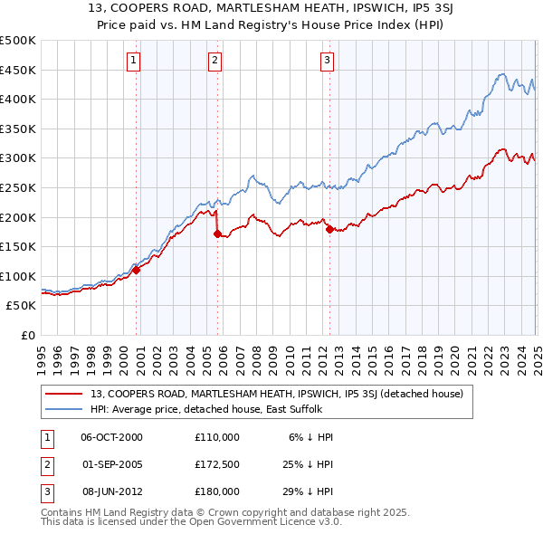 13, COOPERS ROAD, MARTLESHAM HEATH, IPSWICH, IP5 3SJ: Price paid vs HM Land Registry's House Price Index