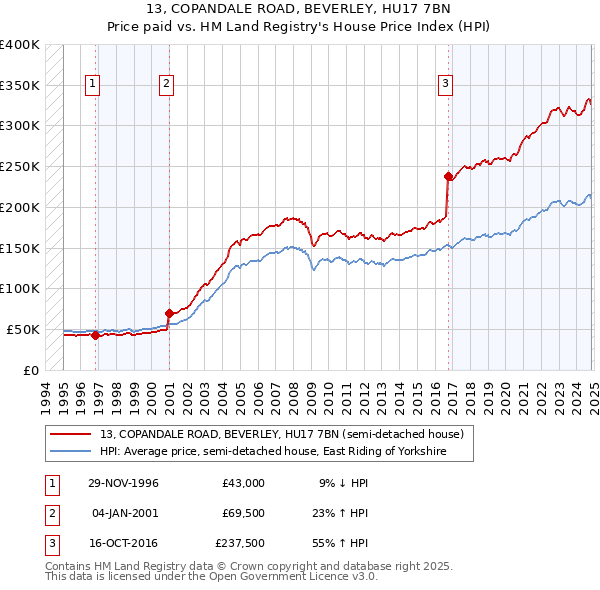 13, COPANDALE ROAD, BEVERLEY, HU17 7BN: Price paid vs HM Land Registry's House Price Index