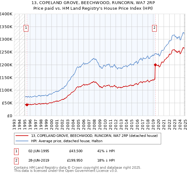 13, COPELAND GROVE, BEECHWOOD, RUNCORN, WA7 2RP: Price paid vs HM Land Registry's House Price Index