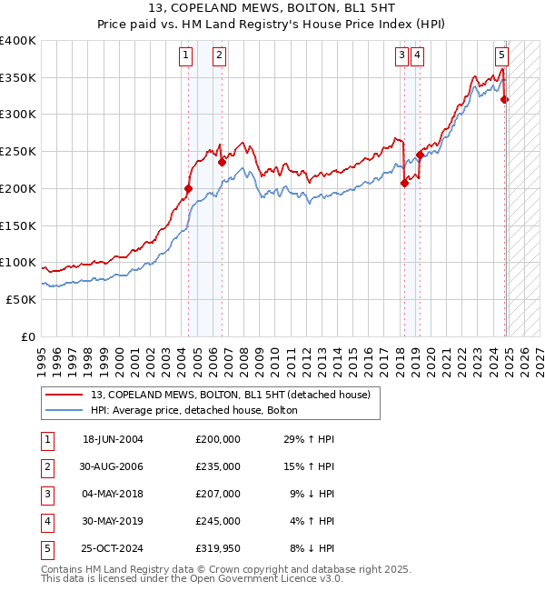 13, COPELAND MEWS, BOLTON, BL1 5HT: Price paid vs HM Land Registry's House Price Index