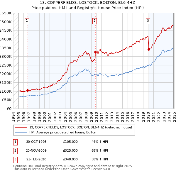 13, COPPERFIELDS, LOSTOCK, BOLTON, BL6 4HZ: Price paid vs HM Land Registry's House Price Index