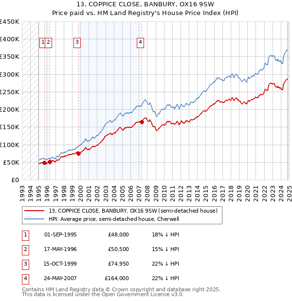 13, COPPICE CLOSE, BANBURY, OX16 9SW: Price paid vs HM Land Registry's House Price Index