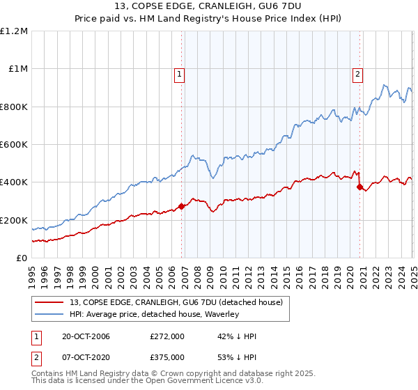 13, COPSE EDGE, CRANLEIGH, GU6 7DU: Price paid vs HM Land Registry's House Price Index