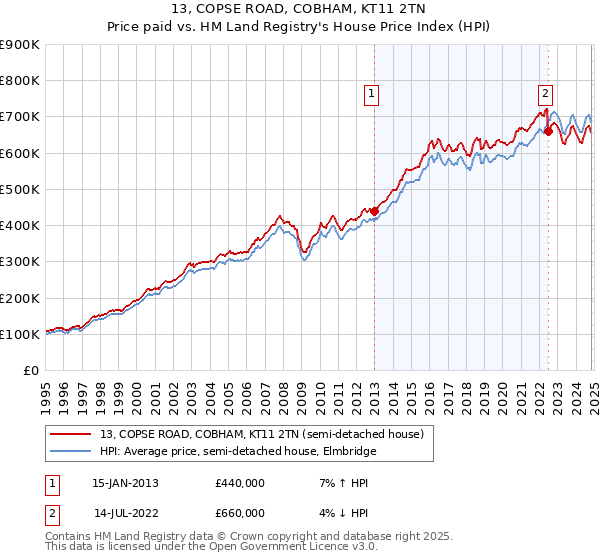 13, COPSE ROAD, COBHAM, KT11 2TN: Price paid vs HM Land Registry's House Price Index