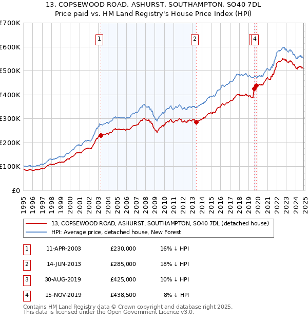 13, COPSEWOOD ROAD, ASHURST, SOUTHAMPTON, SO40 7DL: Price paid vs HM Land Registry's House Price Index