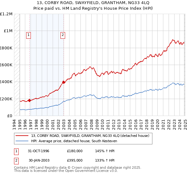 13, CORBY ROAD, SWAYFIELD, GRANTHAM, NG33 4LQ: Price paid vs HM Land Registry's House Price Index