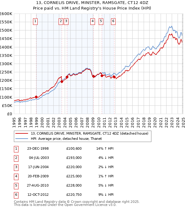 13, CORNELIS DRIVE, MINSTER, RAMSGATE, CT12 4DZ: Price paid vs HM Land Registry's House Price Index