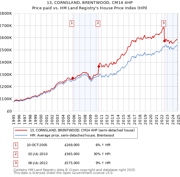 13, CORNSLAND, BRENTWOOD, CM14 4HP: Price paid vs HM Land Registry's House Price Index