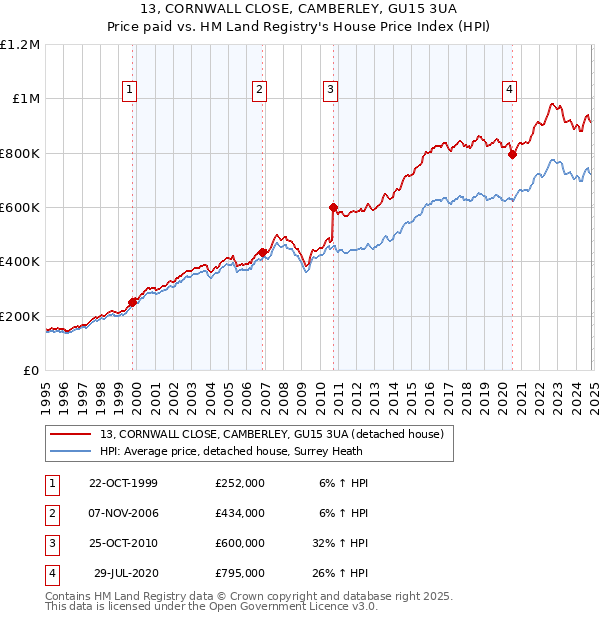 13, CORNWALL CLOSE, CAMBERLEY, GU15 3UA: Price paid vs HM Land Registry's House Price Index