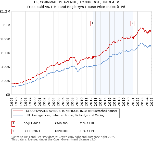 13, CORNWALLIS AVENUE, TONBRIDGE, TN10 4EP: Price paid vs HM Land Registry's House Price Index