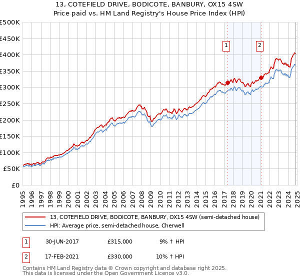 13, COTEFIELD DRIVE, BODICOTE, BANBURY, OX15 4SW: Price paid vs HM Land Registry's House Price Index