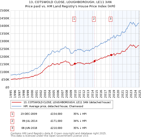 13, COTSWOLD CLOSE, LOUGHBOROUGH, LE11 3AN: Price paid vs HM Land Registry's House Price Index