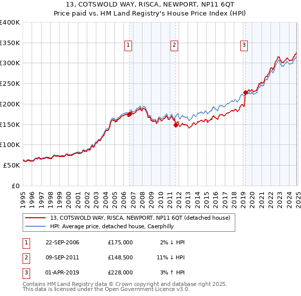 13, COTSWOLD WAY, RISCA, NEWPORT, NP11 6QT: Price paid vs HM Land Registry's House Price Index