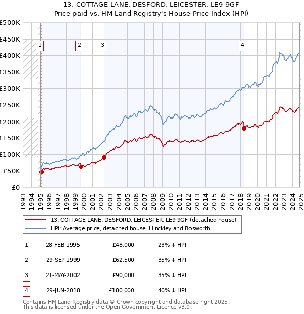 13, COTTAGE LANE, DESFORD, LEICESTER, LE9 9GF: Price paid vs HM Land Registry's House Price Index