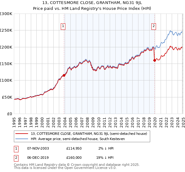 13, COTTESMORE CLOSE, GRANTHAM, NG31 9JL: Price paid vs HM Land Registry's House Price Index