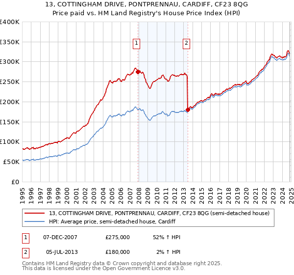 13, COTTINGHAM DRIVE, PONTPRENNAU, CARDIFF, CF23 8QG: Price paid vs HM Land Registry's House Price Index