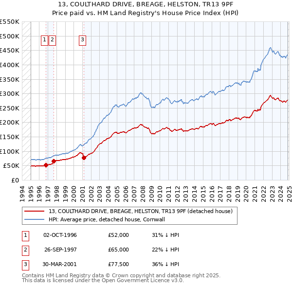 13, COULTHARD DRIVE, BREAGE, HELSTON, TR13 9PF: Price paid vs HM Land Registry's House Price Index