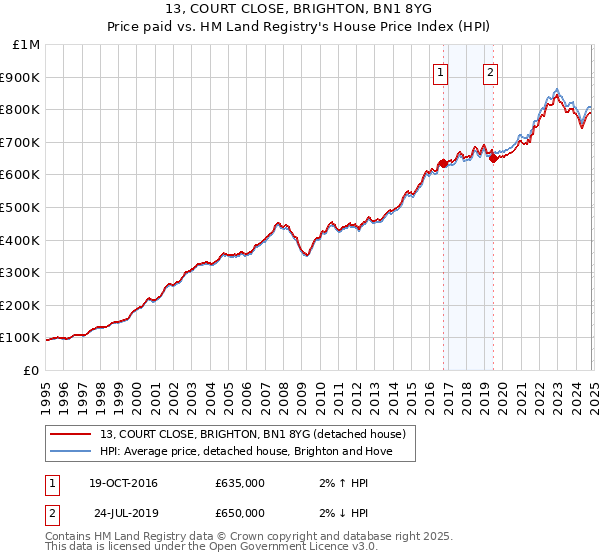 13, COURT CLOSE, BRIGHTON, BN1 8YG: Price paid vs HM Land Registry's House Price Index