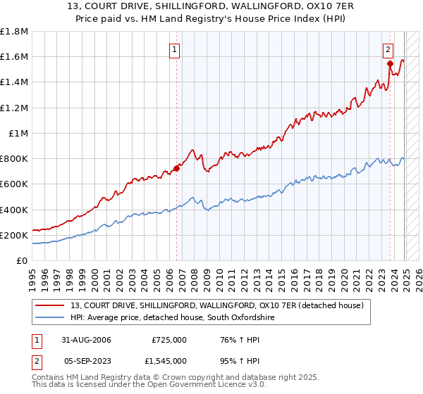 13, COURT DRIVE, SHILLINGFORD, WALLINGFORD, OX10 7ER: Price paid vs HM Land Registry's House Price Index