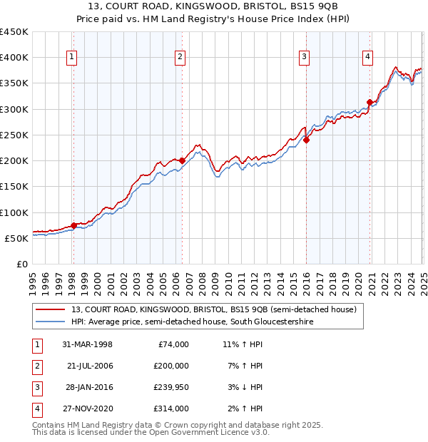 13, COURT ROAD, KINGSWOOD, BRISTOL, BS15 9QB: Price paid vs HM Land Registry's House Price Index