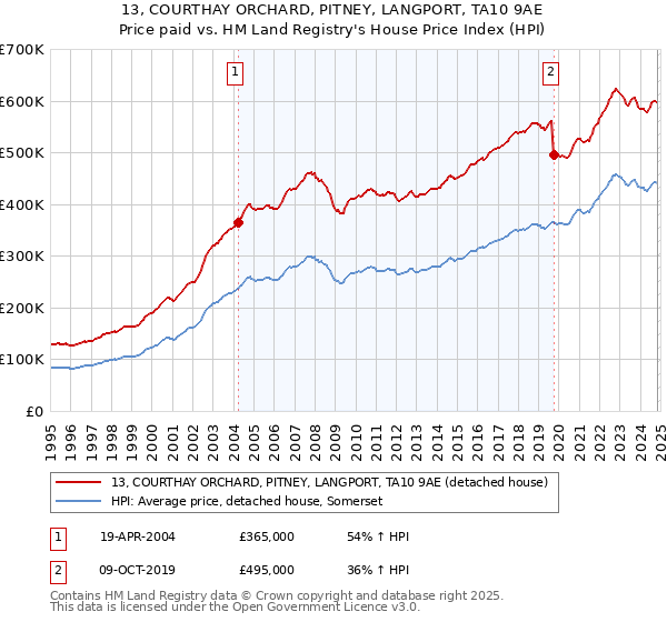 13, COURTHAY ORCHARD, PITNEY, LANGPORT, TA10 9AE: Price paid vs HM Land Registry's House Price Index