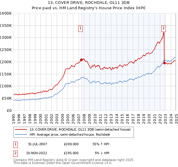 13, COVER DRIVE, ROCHDALE, OL11 3DB: Price paid vs HM Land Registry's House Price Index