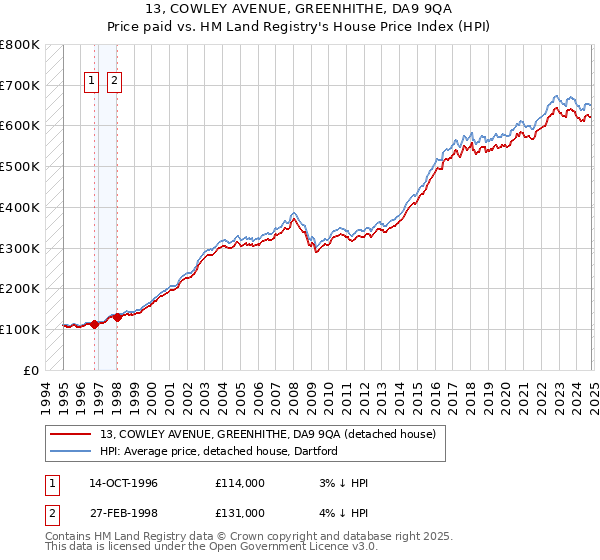 13, COWLEY AVENUE, GREENHITHE, DA9 9QA: Price paid vs HM Land Registry's House Price Index