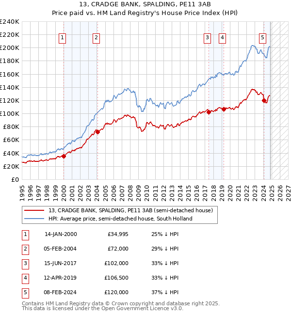 13, CRADGE BANK, SPALDING, PE11 3AB: Price paid vs HM Land Registry's House Price Index